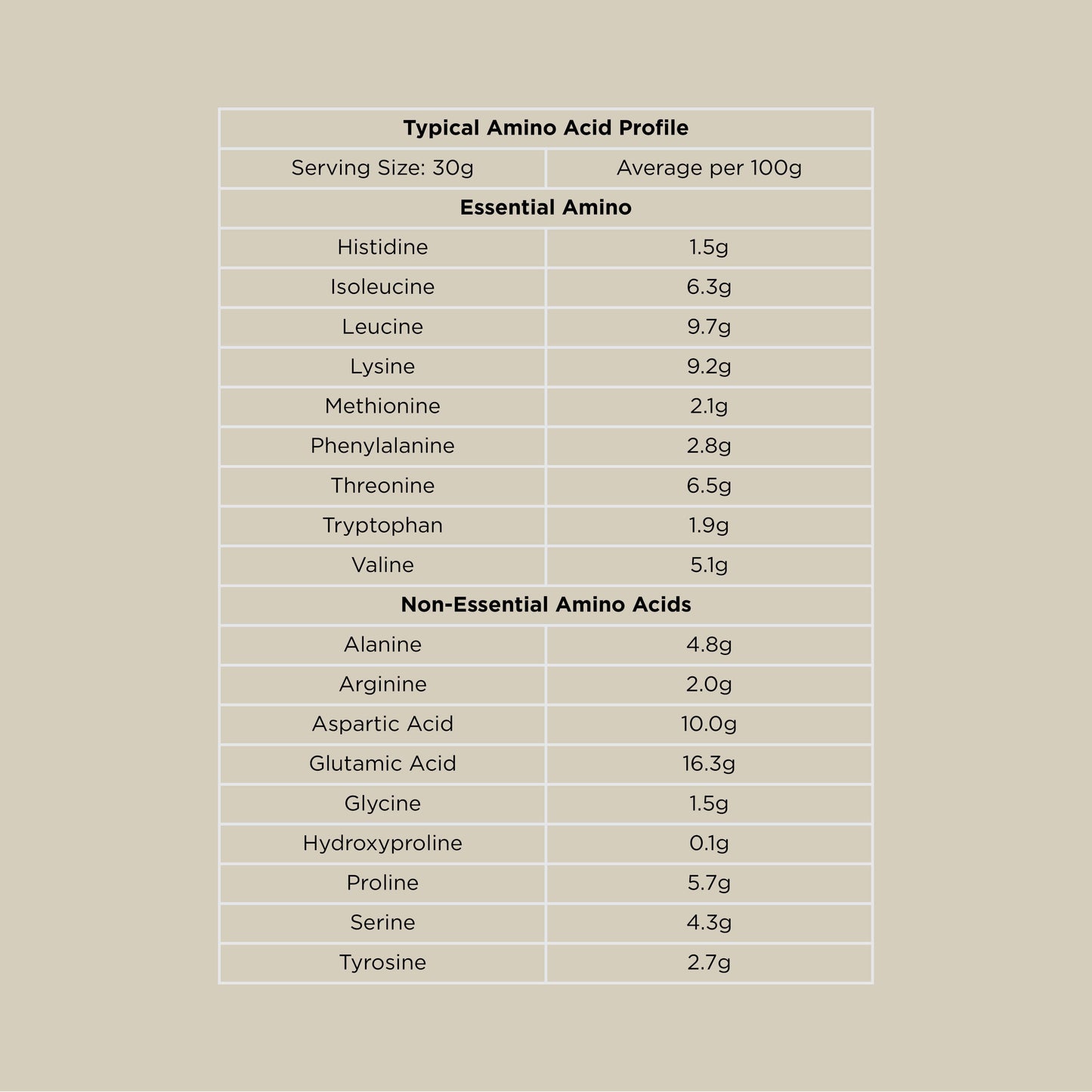 Chart detailing the typical amino acid profile per 30g serving size and average per 100g, including both essential and non-essential amino acids like Leucine, Lysine, and Glutamic Acid