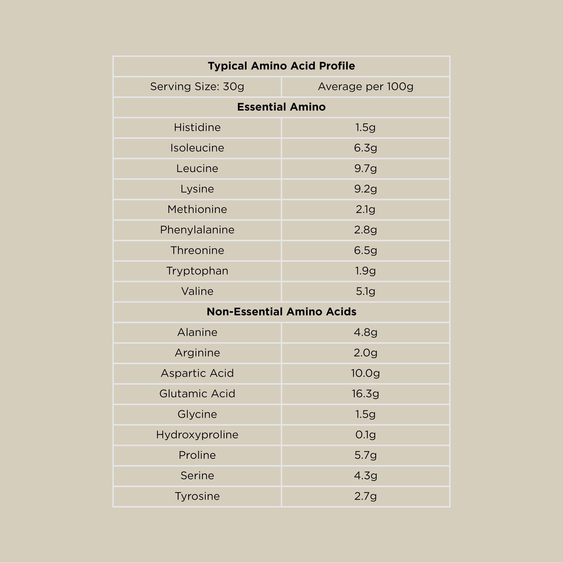 Chart detailing the typical amino acid profile per 30g serving size and average per 100g, including both essential and non-essential amino acids like Leucine, Lysine, and Glutamic Acid